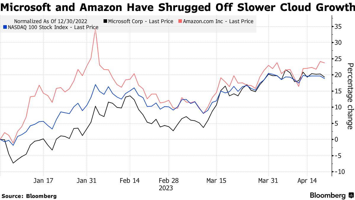 (AMZN) Stock Rises on Prime Day Sales - Bloomberg