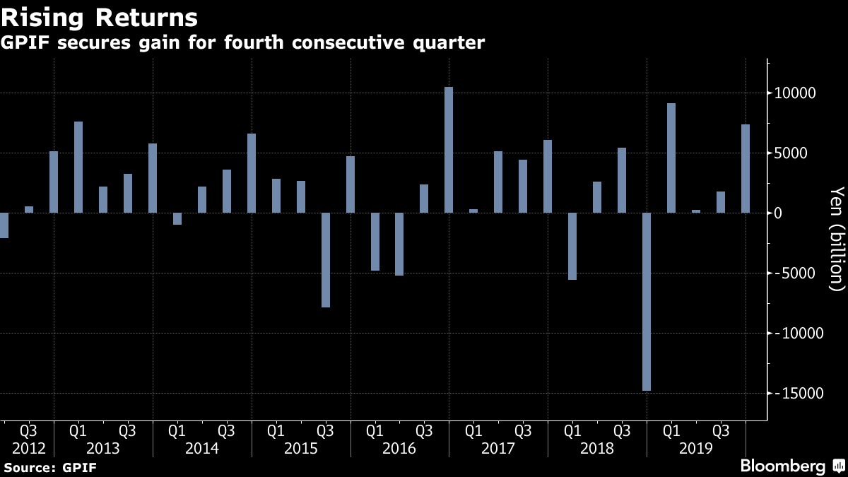 GPIF secures gain for fourth consecutive quarter