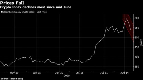 Cryptocurrencies Tumble Most in Two Months as Dollar Jumps