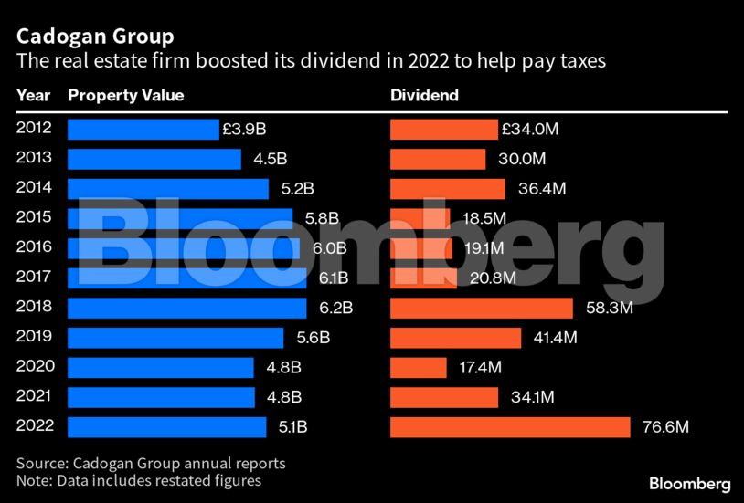 Cadogan Group | The real estate firm boosted its dividend in 2022 to help pay taxes
