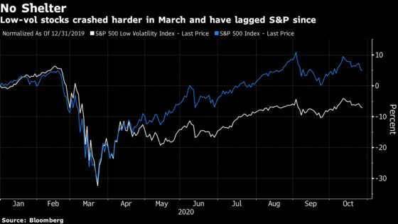 Traders Ditch Defensive Quant ETFs as 2020 Turmoil Drags On