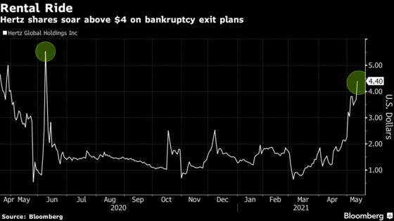 Hertz Shares to Recover $8 Each in Knighthead Win; Stock Soars