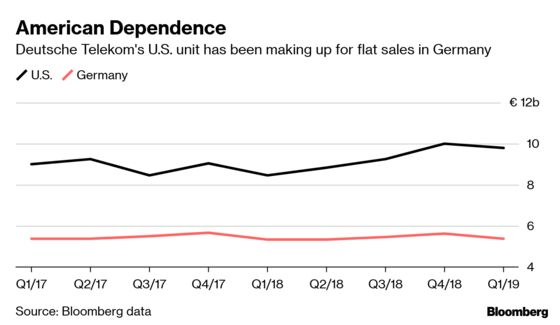 Deutsche Telekom Profit Rises on U.S. Growth
