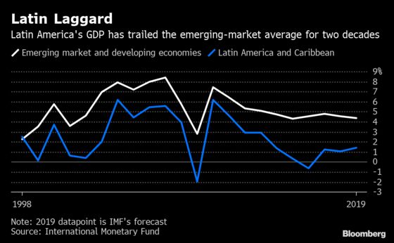 Lost Decade Specter Haunts Latin America as Big Economies Falter