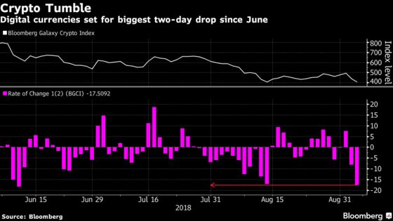 Bitcoin Falls Off A Cliff Again As Cryptocurrency Slump Deepens