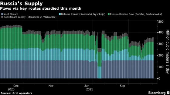 European Gas Fluctuates With Tight Supplies From Russia in Focus