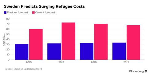 Swedish costs surging
