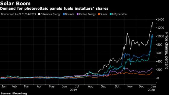 Solar Stocks Gaining 1000% in Poland Signal Big Change Ahead