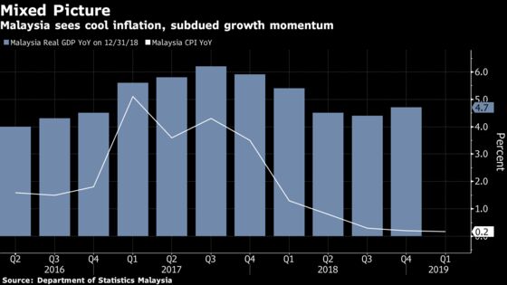 One Year in, Mahathir Gets Mixed Result on Malaysian Economy