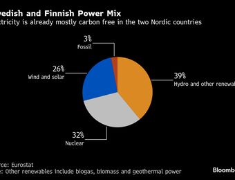 relates to Power-Hungry Data Centers Are Warming Homes in the Nordics