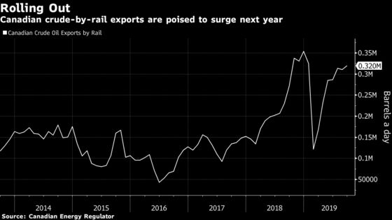 Canadian Crude-by-Rail Shipments to Surge, Spurring Investment