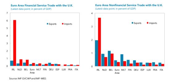 Trade, Political Risks May Jolt Euro-Area Economy's Soft Landing