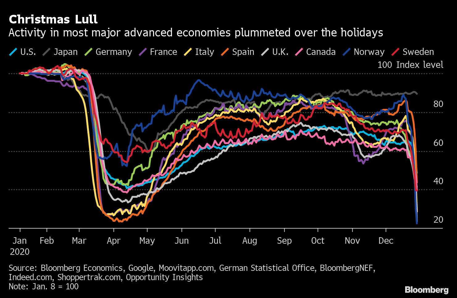 Christmas Lull Takes Economic Activity Back to Covid Lows Chart