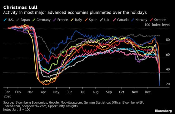 Christmas Lull Takes Economic Activity Back to Covid Lows