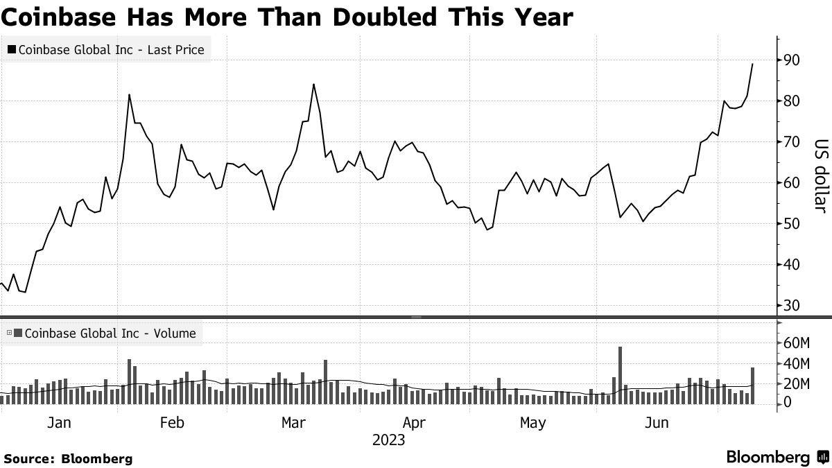 キャシー・ウッド氏率いるアーク、約１年ぶりにコインベース株を売却 - Bloomberg