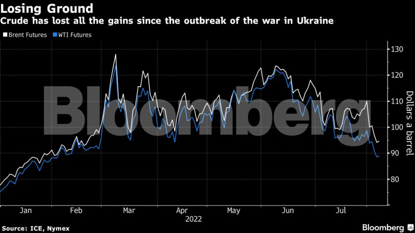 Crude has lost all the gains since the outbreak of the war in Ukraine