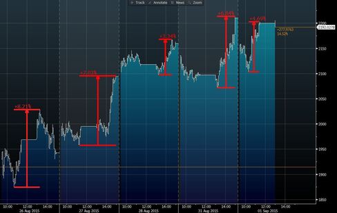 SSE 50 Intraday Moves