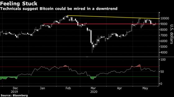 Bitcoin’s Bounce Back Over $9,000 Masks a Potential Downtrend