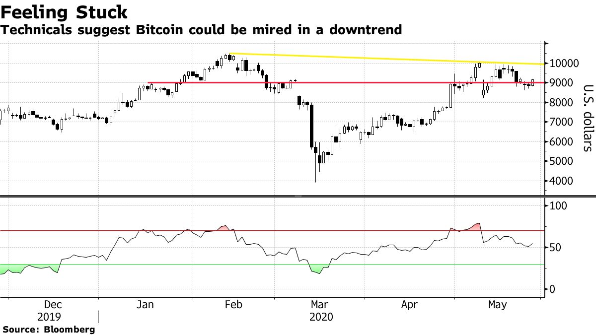 Technicals suggest Bitcoin could be mired in a downtrend