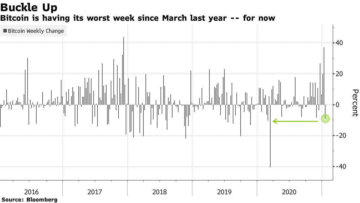 Bitcoin is having its worst week since March last year -- for now