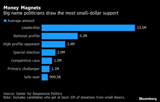 Polarizing Candidates Get Cash Boost in Democratic Vote Bill