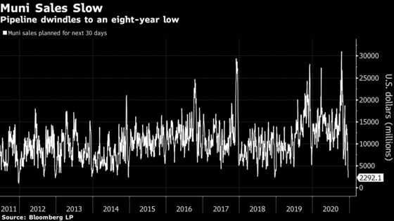 Wall Street Muni Desks End Record Year With New Deal Deep Freeze
