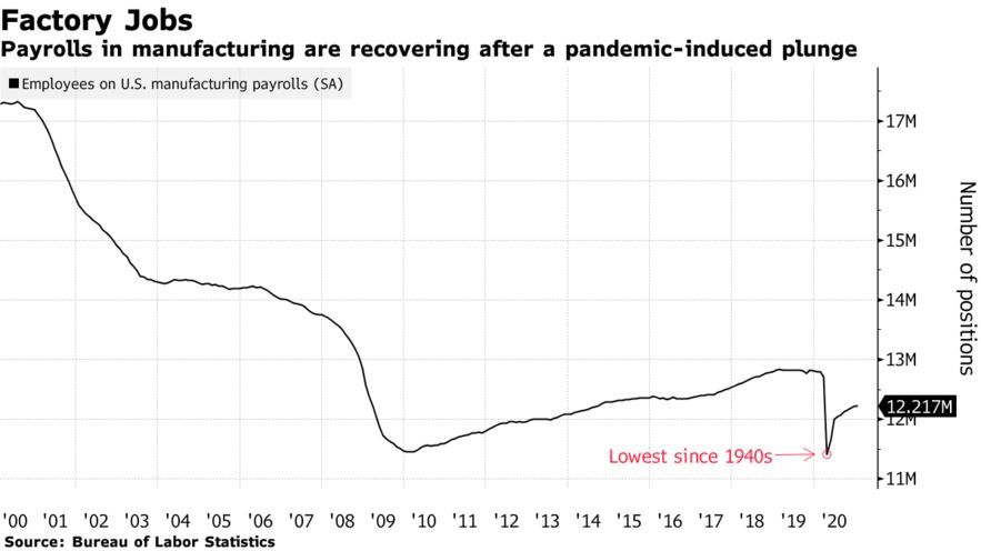 Payrolls in manufacturing are recovering after a pandemic-induced plunge