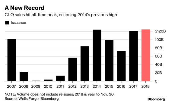 CLOs Set Record With Annual Sales Topping $124 Billion