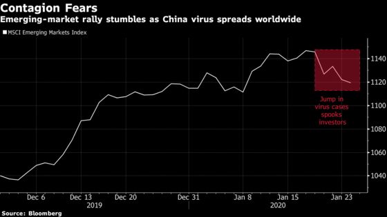 Emerging Markets on Edge as Viral Outbreak Spreads From China