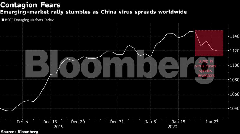 Emerging-market rally stumbles as China virus spreads worldwide