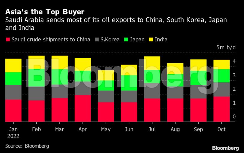 Asia's the Top Buyer | Saudi Arabia sends most of its oil exports to China, South Korea, Japan and India