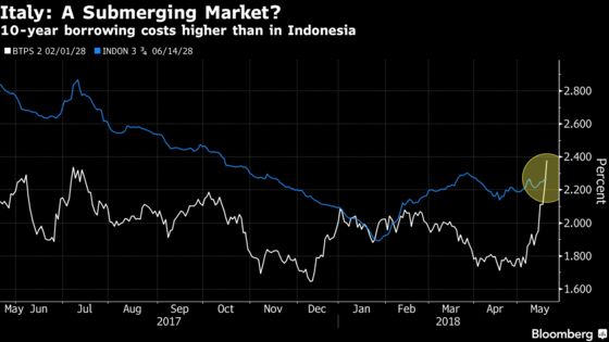 Italy a Submerging Market as Borrowing Costs Exceed Indonesia’s