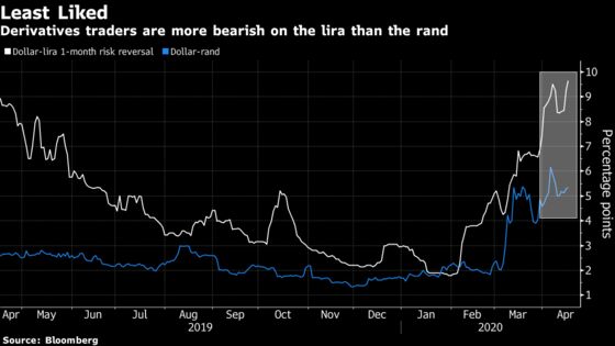 ‘Lira Is the New Rand’ as Traders Start Pricing Diverging Risks
