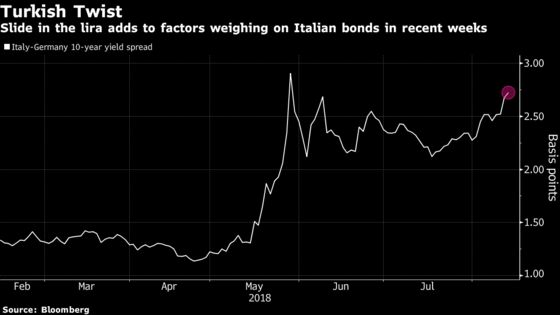 Italian Populists Fight Contagion From Turkish Markets