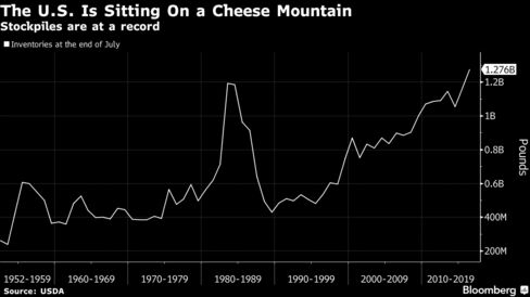 The US government says it's buying 11 million pounds of cheese