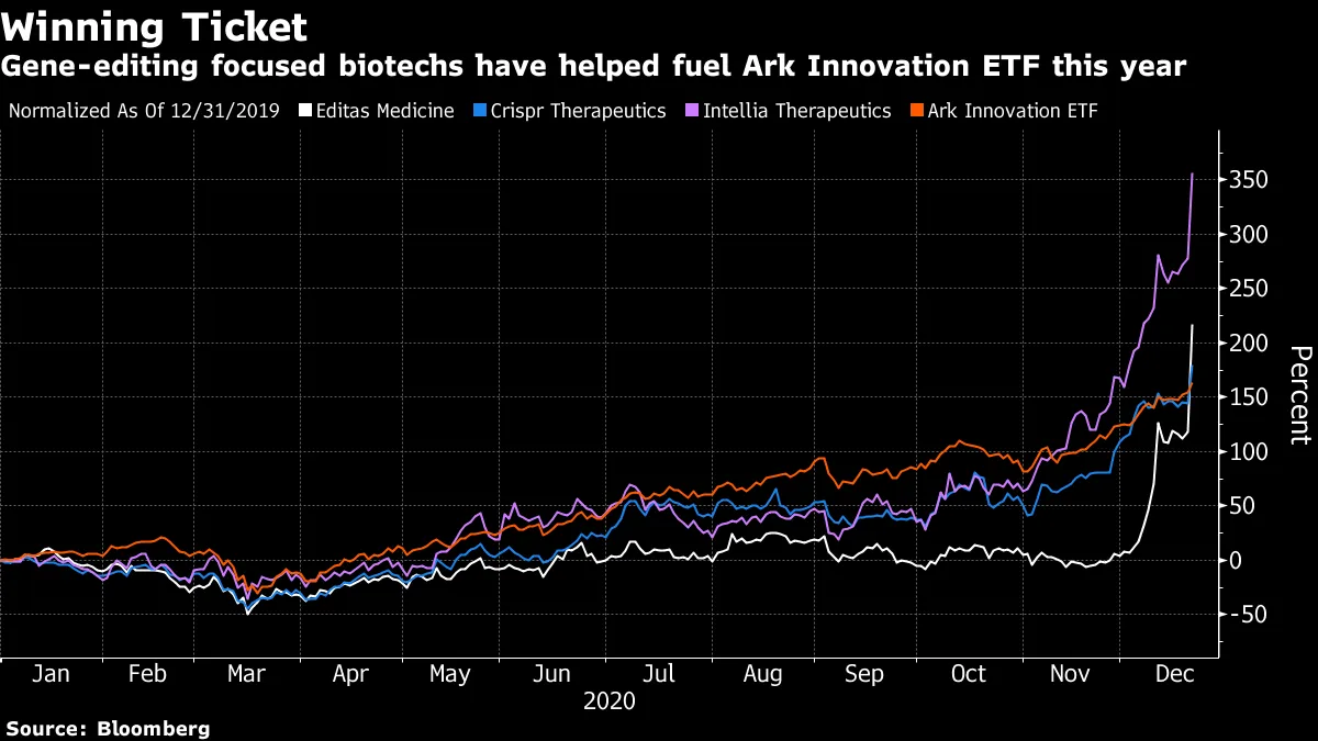 テスラ株急落でもアークＥＴＦは最高値－バイオ３銘柄が絶好調 - Bloomberg