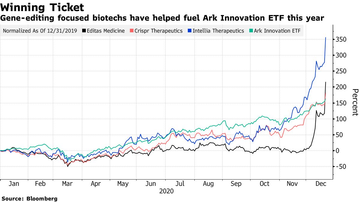 テスラ株急落でもアークＥＴＦは最高値－バイオ３銘柄が絶好調 - Bloomberg