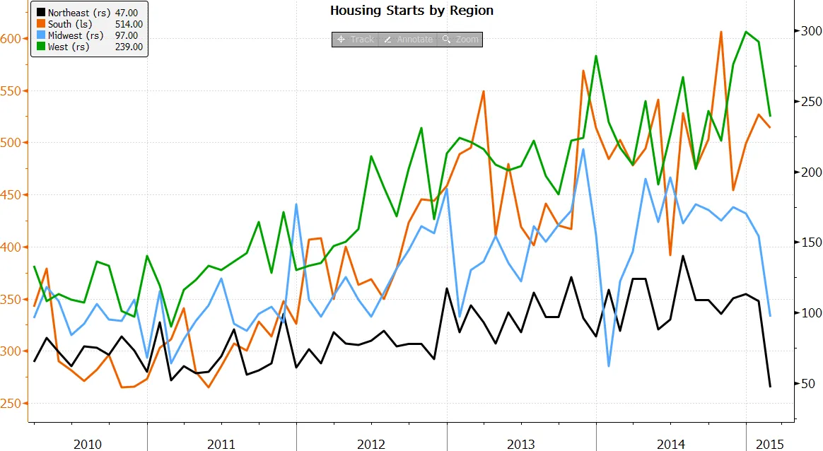 Housing starts got clobbered in the Northeast and the Midwest
