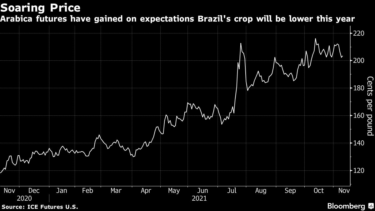 Coffee Surges On Persistent Crop Concerns In Top Supplier Brazil ...