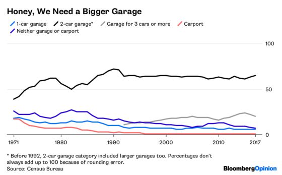 Smaller Households, Bigger Houses, Smaller Lots