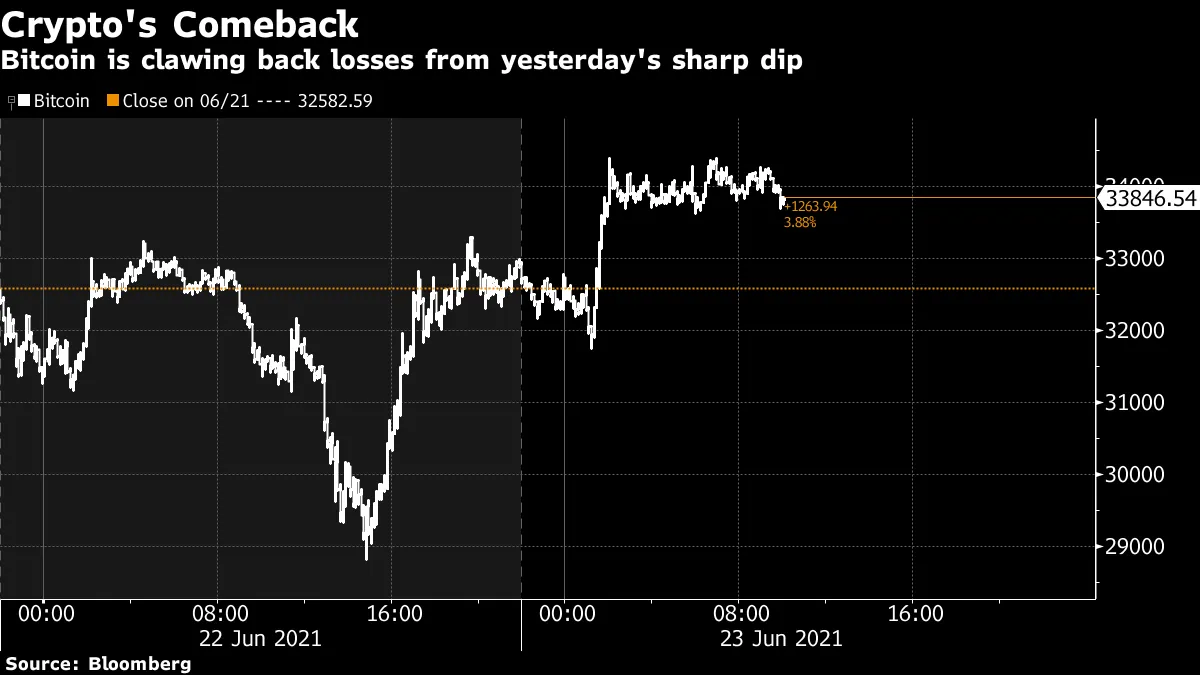 ビットコイン反発、３万ドル割れで「アルマゲドン」は起きず - Bloomberg