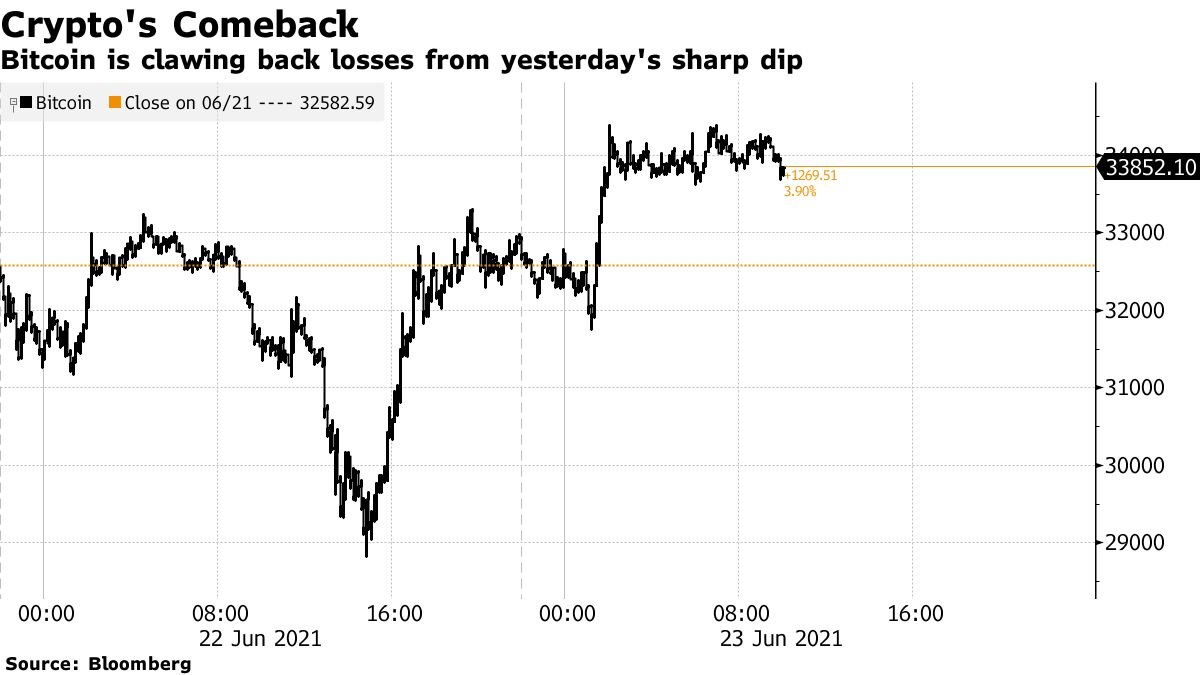 ビットコイン反発、３万ドル割れで「アルマゲドン」は起きず - Bloomberg