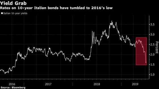 Italy’s Bond Surge Comes So Fast Market Is Struggling to Keep Up