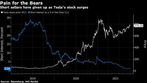 Many Tesla Short Sellers Are Giving Up