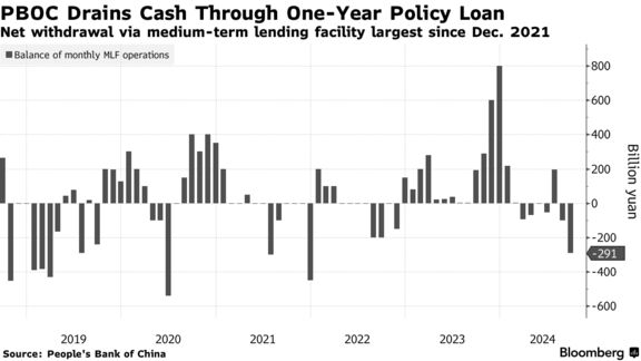 PBOC Drains Cash Through One-Year Policy Loan | Net withdrawal via medium-term lending facility largest since Dec. 2021