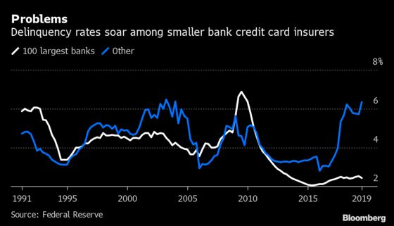 Credit Card Delinquencies in U.S. on Rise for Smaller Issuers