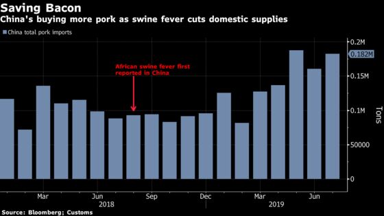China May Import More U.S. Pork to Fight Soaring Pork Prices