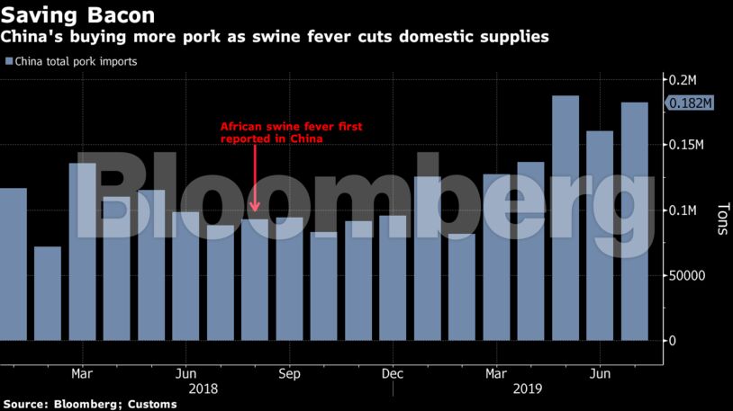 China's buying more pork as swine fever cuts domestic supplies