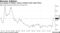 Core gauge of inflation rising at similar levels under Nixon