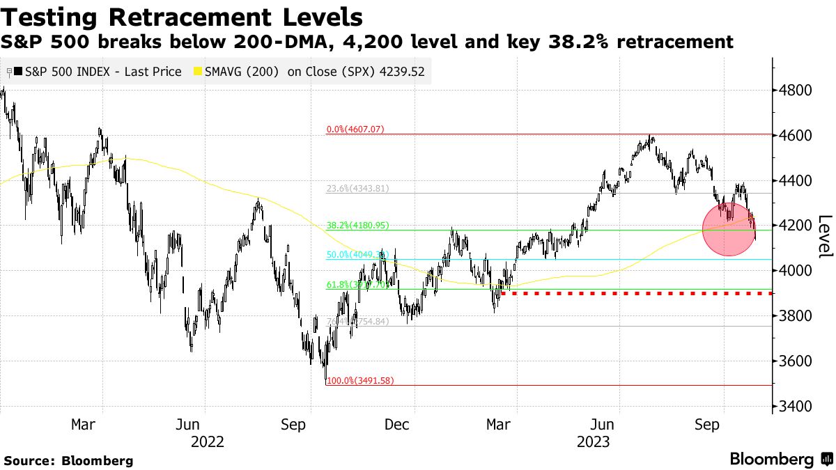 Nasdaq Breaks 9-Year Support: New Bear Trend?